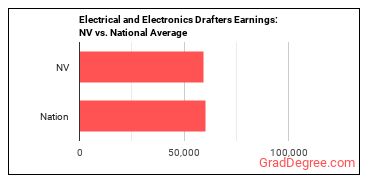 Electrical and Electronics Drafters earnings in Nevada vs. the national average