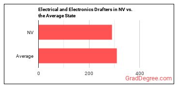 Electrical and Electronics Drafters in Nevada vs. the average state