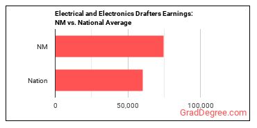 Electrical and Electronics Drafters earnings in New Mexico vs. the national average