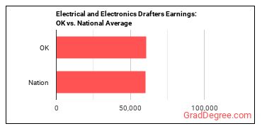 Electrical and Electronics Drafters earnings in Oklahoma vs. the national average