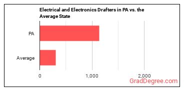 Electrical and Electronics Drafters in Pennsylvania vs. the average state