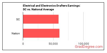 Electrical and Electronics Drafters earnings in South Carolina vs. the national average