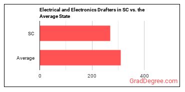 Electrical and Electronics Drafters in South Carolina vs. the average state