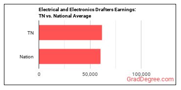 Electrical and Electronics Drafters earnings in Tennessee vs. the national average