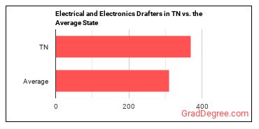 Electrical and Electronics Drafters in Tennessee vs. the average state