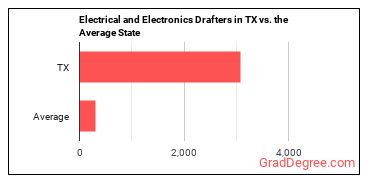 Electrical and Electronics Drafters in Texas vs. the average state