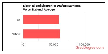 Electrical and Electronics Drafters earnings in Virginia vs. the national average