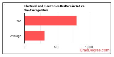 Electrical and Electronics Drafters in Washington vs. the average state