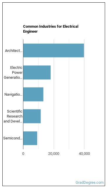 Electrical Engineers industries