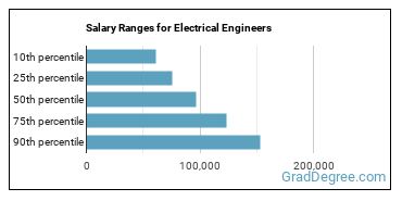 Salary ranges for Electrical Engineers