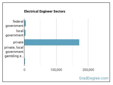 Electrical Engineers sectors