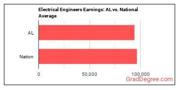 Electrical Engineers earnings in Alabama vs. the national average