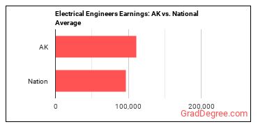 Electrical Engineers earnings in Alaska vs. the national average