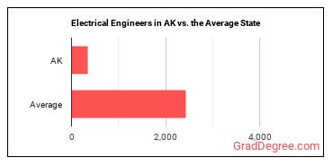Electrical Engineers in Alaska vs. the average state