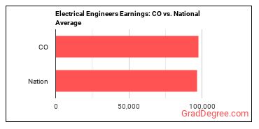 Electrical Engineers earnings in Colorado vs. the national average