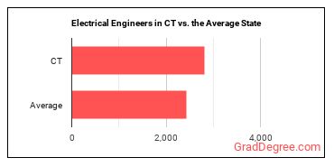 Electrical Engineers in Connecticut vs. the average state