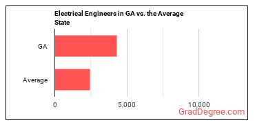 Electrical Engineers in Georgia vs. the average state