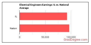 Electrical Engineers earnings in Illinois vs. the national average