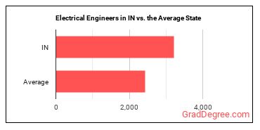 Electrical Engineers in Indiana vs. the average state