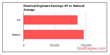 Electrical Engineers earnings in Kentucky vs. the national average