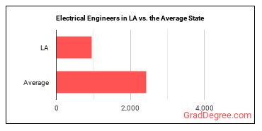Electrical Engineers in Louisiana vs. the average state