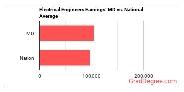 Electrical Engineers earnings in Maryland vs. the national average