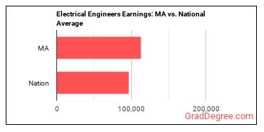 Electrical Engineers earnings in Massachusetts vs. the national average