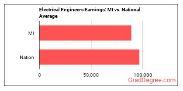 Electrical Engineers earnings in Michigan vs. the national average