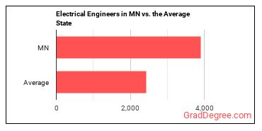 Electrical Engineers in Minnesota vs. the average state