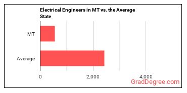 Electrical Engineers in Montana vs. the average state