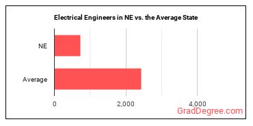 Electrical Engineers in Nebraska vs. the average state