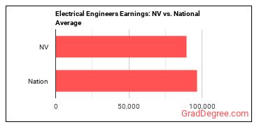 Electrical Engineers earnings in Nevada vs. the national average