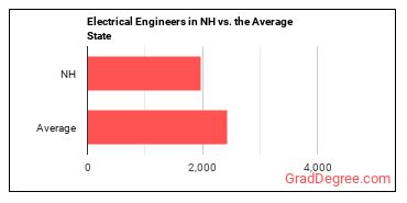 Electrical Engineers in New Hampshire vs. the average state