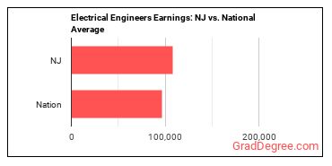 Electrical Engineers earnings in New Jersey vs. the national average