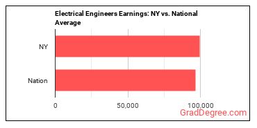 Electrical Engineers earnings in New York vs. the national average