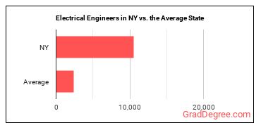 Electrical Engineers in New York vs. the average state