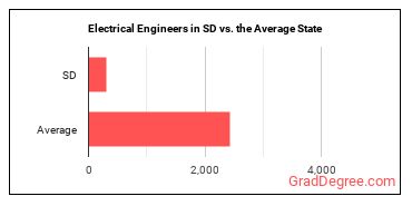 Electrical Engineers in South Dakota vs. the average state