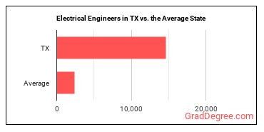 Electrical Engineers in Texas vs. the average state