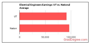 Electrical Engineers earnings in Utah vs. the national average