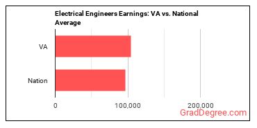 Electrical Engineers earnings in Virginia vs. the national average