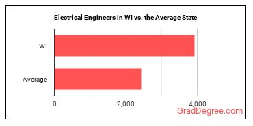 Electrical Engineers in Wisconsin vs. the average state