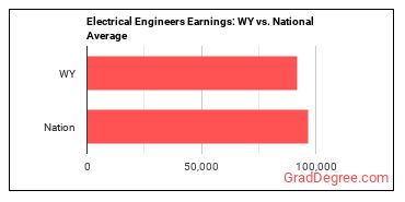 Electrical Engineers earnings in Wyoming vs. the national average