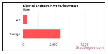 Electrical Engineers in Wyoming vs. the average state