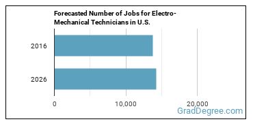 Forecasted number of jobs for Electro-Mechanical and Mechatronics Technologists and Technicians