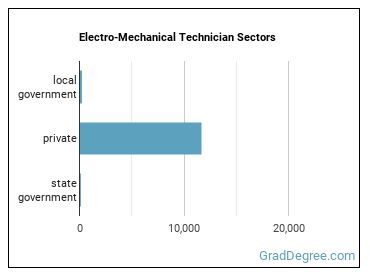 Electro-Mechanical and Mechatronics Technologists and Technicians sectors
