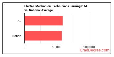 Electro-Mechanical and Mechatronics Technologists and Technicians earnings in Alabama vs. the national average