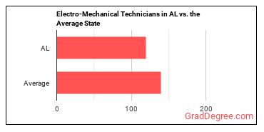 Electro-Mechanical and Mechatronics Technologists and Technicians in Alabama vs. the average state