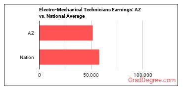 Electro-Mechanical and Mechatronics Technologists and Technicians earnings in Arizona vs. the national average