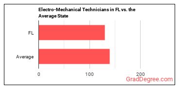 Electro-Mechanical and Mechatronics Technologists and Technicians in Florida vs. the average state