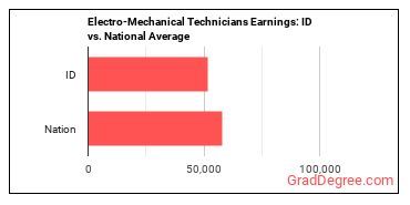 Electro-Mechanical and Mechatronics Technologists and Technicians earnings in Idaho vs. the national average
